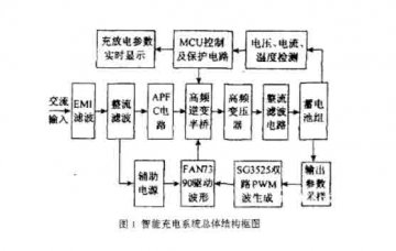 新能源智能汽車設(shè)備:電動(dòng)汽車車載智能快速充電器