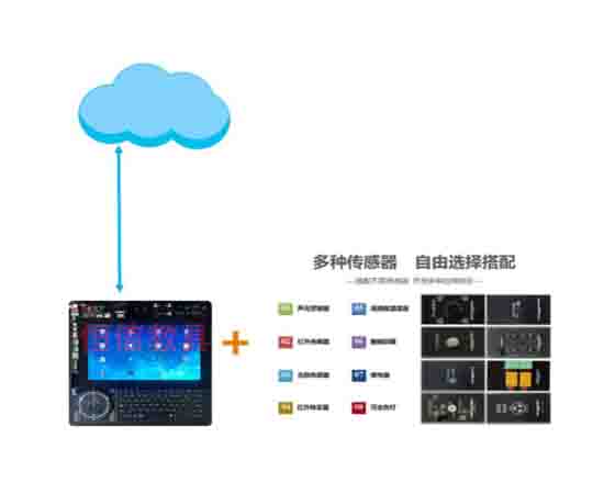 智聯(lián)網(wǎng)綜合測控實(shí)驗(yàn)室是干嘛的?